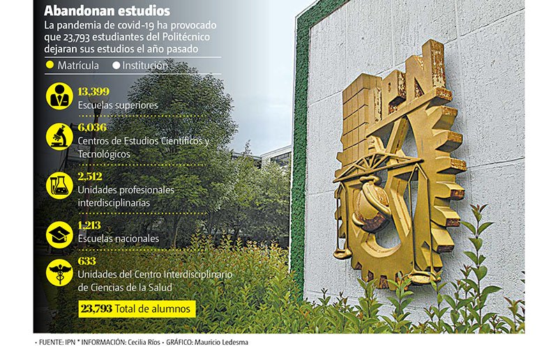 Desertaron más de 23 mil alumnos del Politécnico