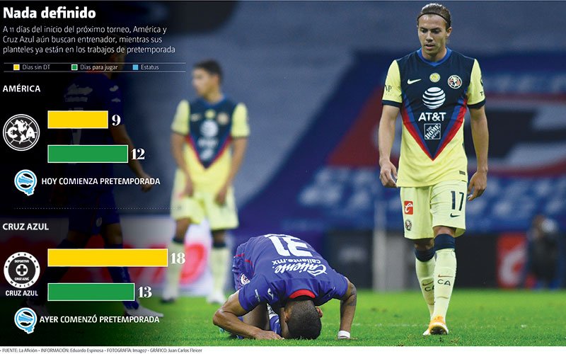 América y Cruz Azul buscan técnicos sin prisas