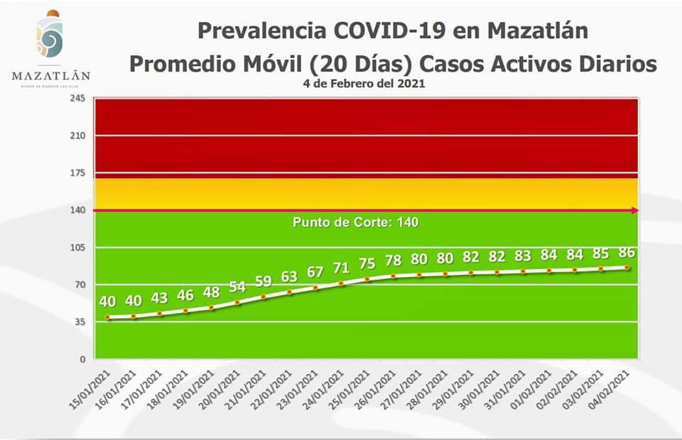 Presentan casos de Covid-19 leve descenso en Mazatlán; amanece con 93