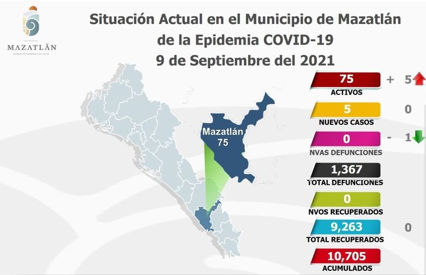 Amanece Mazatlán con menos de 70 casos activos de Covid-19