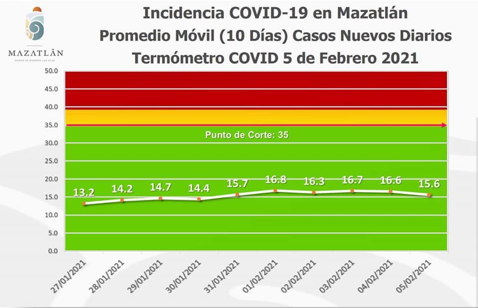 Bajan hasta 82 los casos activos de Covid-19 y Mazatlán sigue en azul