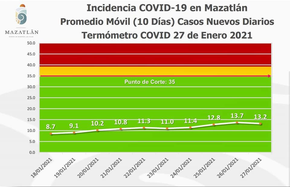 Continúa Mazatlán en color azul, hoy amanece con 76 casos de Covid-19