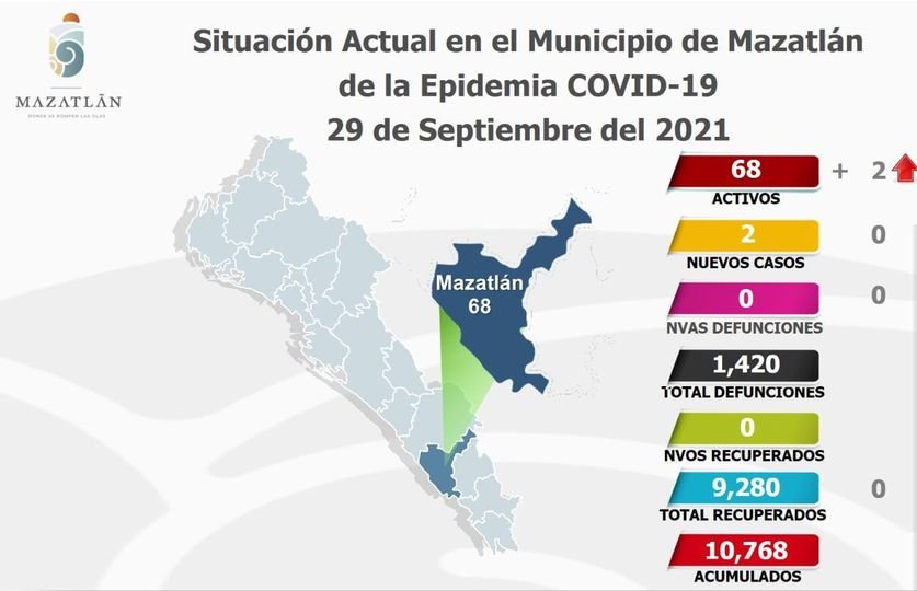 Se muestran estables los casos activos de Covid-19 en Mazatlán