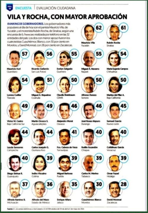 MAURICIO VILA DE YUCATÁN Y RUBEN ROCHA DE SINALOA, MANDATARIOS CON MAYOR APROB